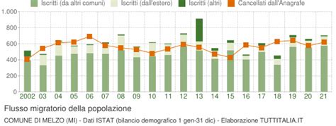 abitanti melzo|Popolazione Melzo (2001